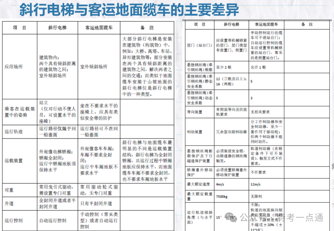 【电梯员课件】斜行电梯、可变速电梯、螺旋自动扶梯介绍