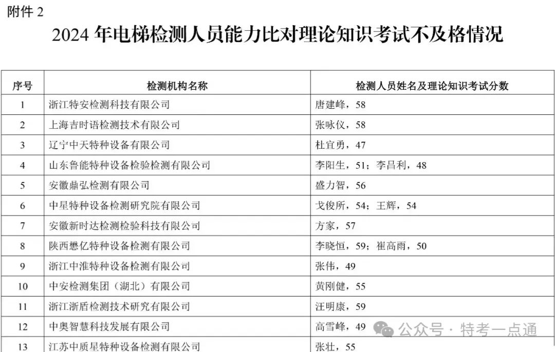 2024年电梯检测人员抽考，多家机构以及检验人员考试不及格，9家机构被约谈，48人账号被停