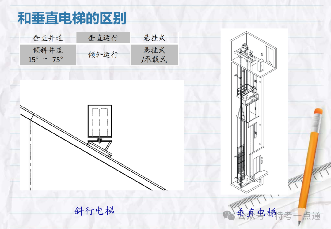 【电梯员课件】斜行电梯、可变速电梯、螺旋自动扶梯介绍