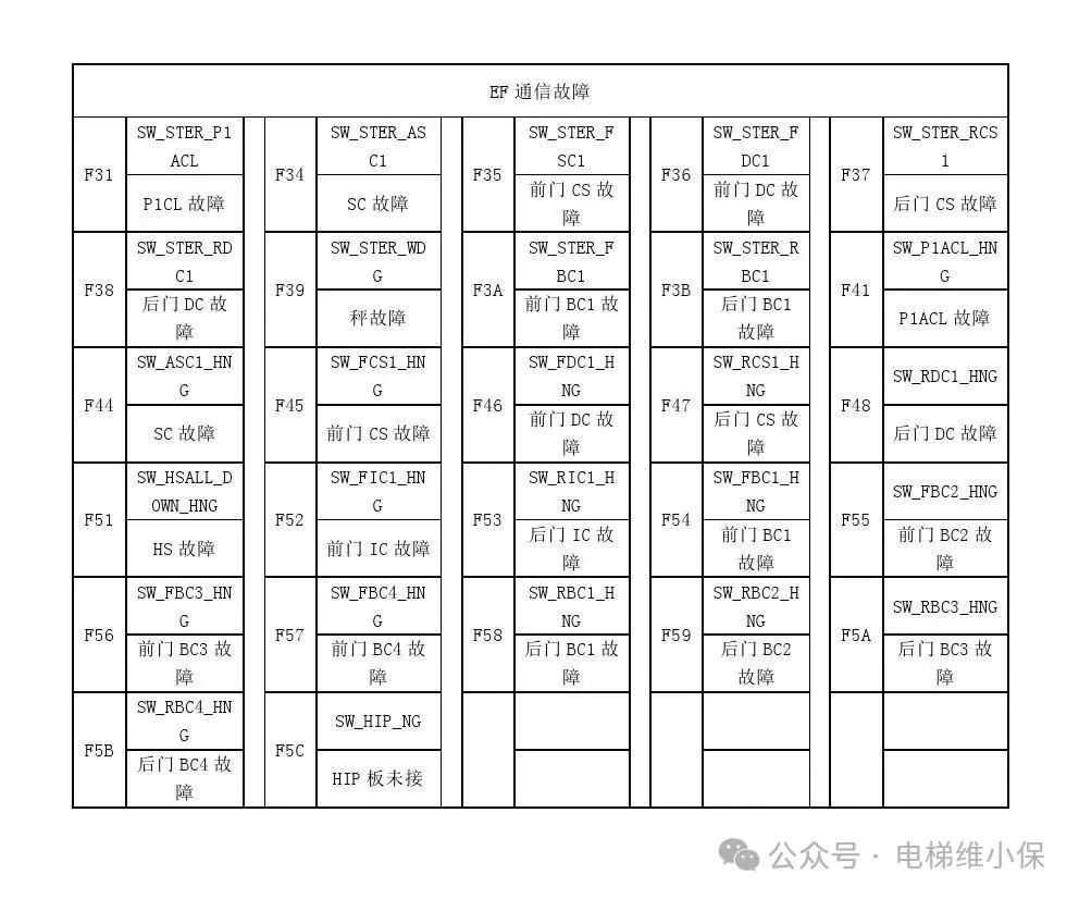 三菱LEHY-3电梯故障代码表
