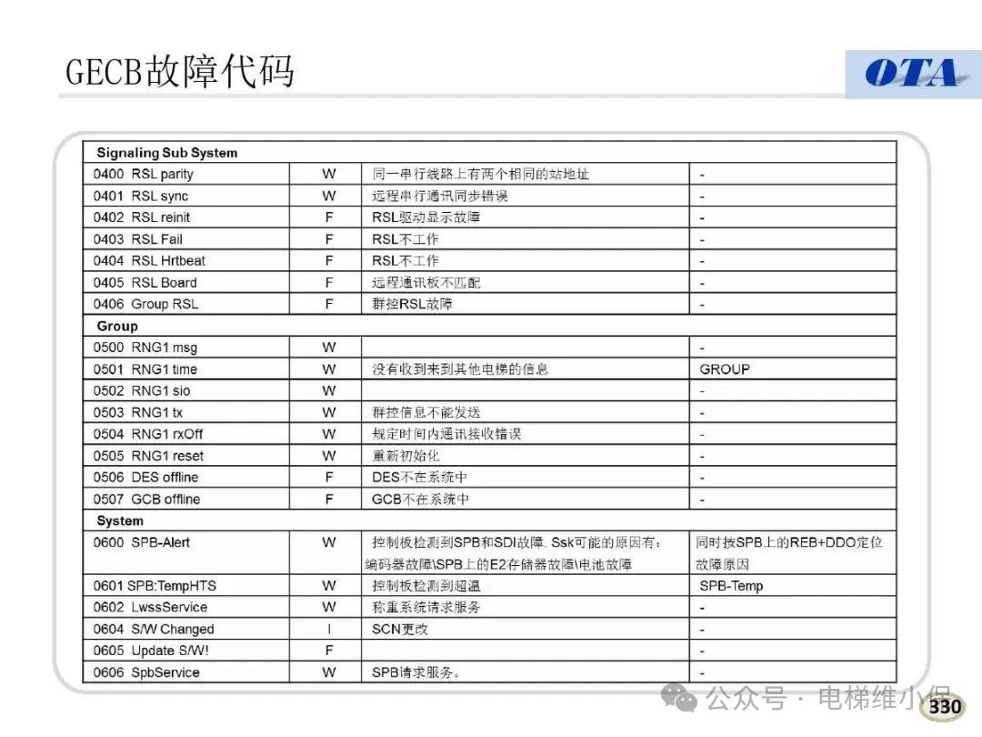 奥的斯电梯常见故障代码及案例