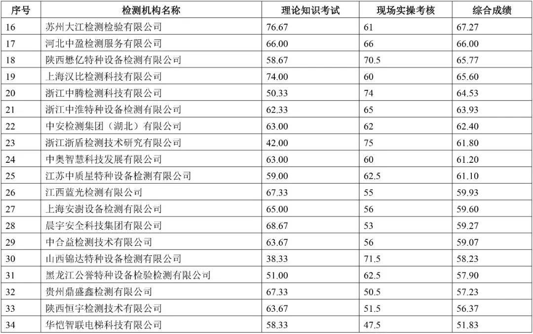 2024年电梯检测人员抽考，多家机构以及检验人员考试不及格，9家机构被约谈，48人账号被停-图片6