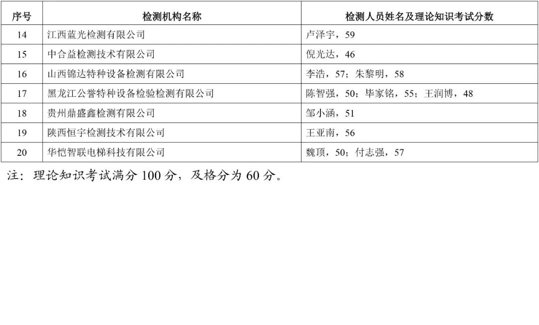 2024年电梯检测人员抽考，多家机构以及检验人员考试不及格，9家机构被约谈，48人账号被停-图片7