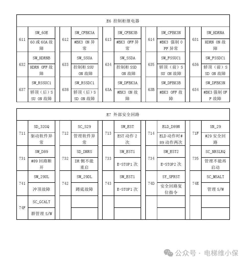 三菱LEHY-3电梯故障代码表