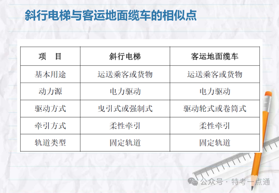 【电梯员课件】斜行电梯、可变速电梯、螺旋自动扶梯介绍