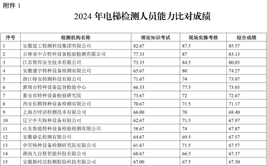 2024年电梯检测人员抽考，多家机构以及检验人员考试不及格，9家机构被约谈，48人账号被停-图片5