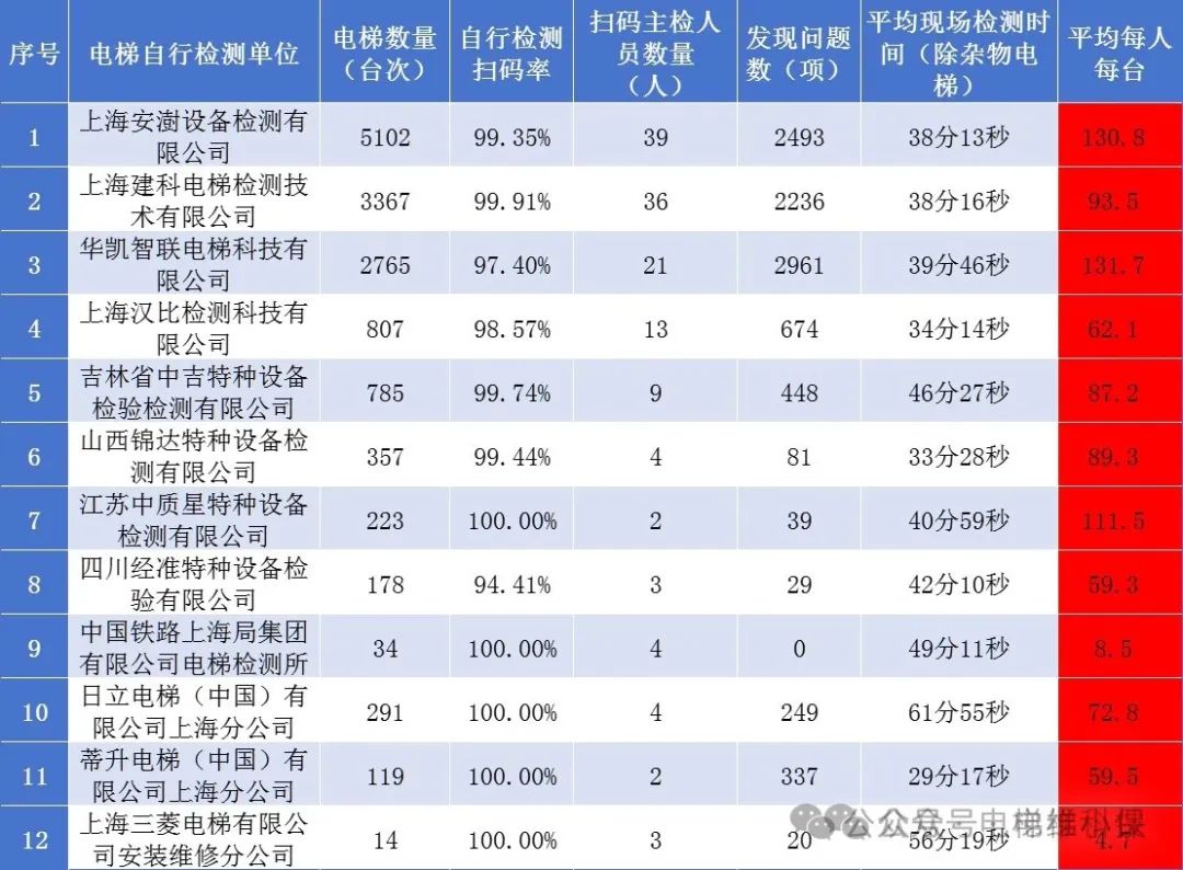截止11月底，上海自行检测电梯115654台（11月14042台），每台检测时间为38分42秒，人均超百台有2家公司