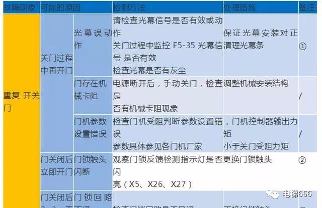 默纳克E02/03/04/05/06/07故障详解