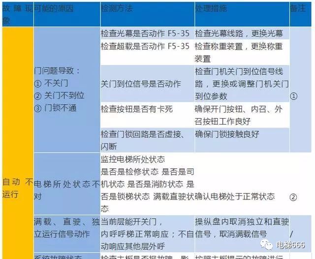 默纳克E02/03/04/05/06/07故障详解