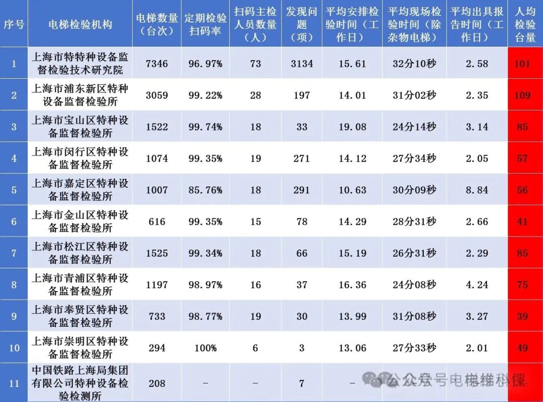 截止11月底，上海自行检测电梯115654台（11月14042台），每台检测时间为38分42秒，人均超百台有2家公司
