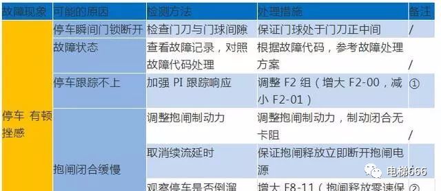 默纳克E02/03/04/05/06/07故障详解