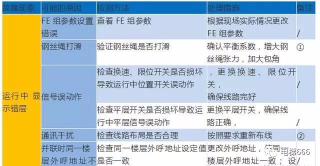 默纳克E02/03/04/05/06/07故障详解