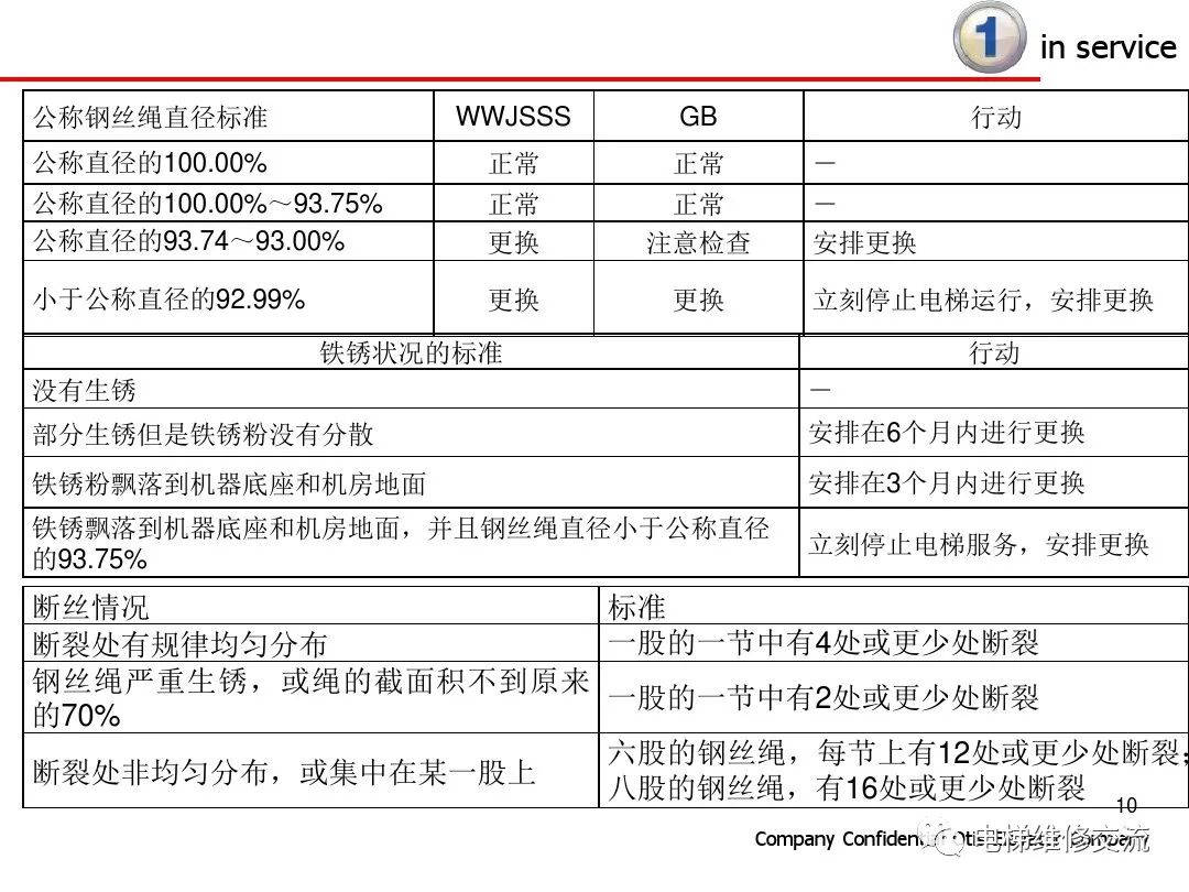 超详细！电梯保养内容培训