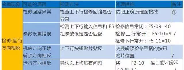 默纳克E02/03/04/05/06/07故障详解