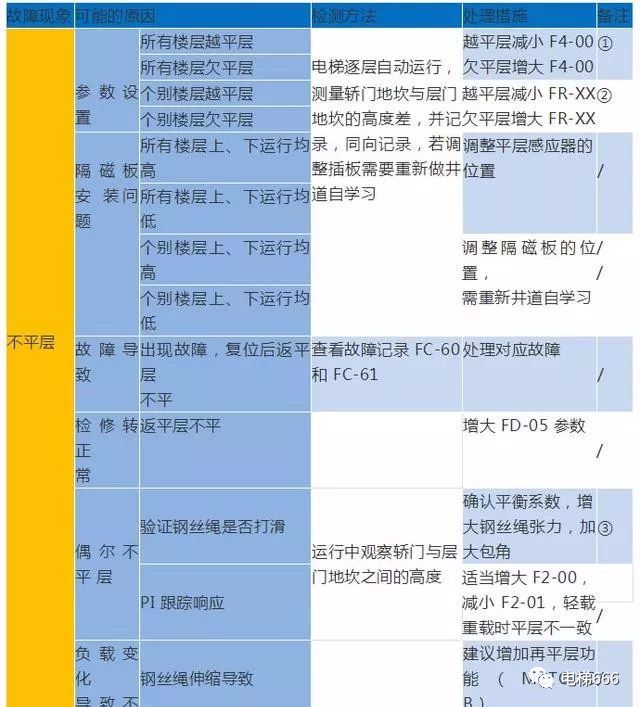 默纳克E02/03/04/05/06/07故障详解
