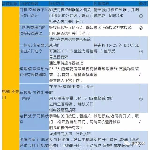 默纳克E02/03/04/05/06/07故障详解