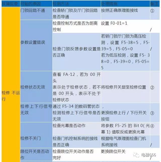 默纳克E02/03/04/05/06/07故障详解