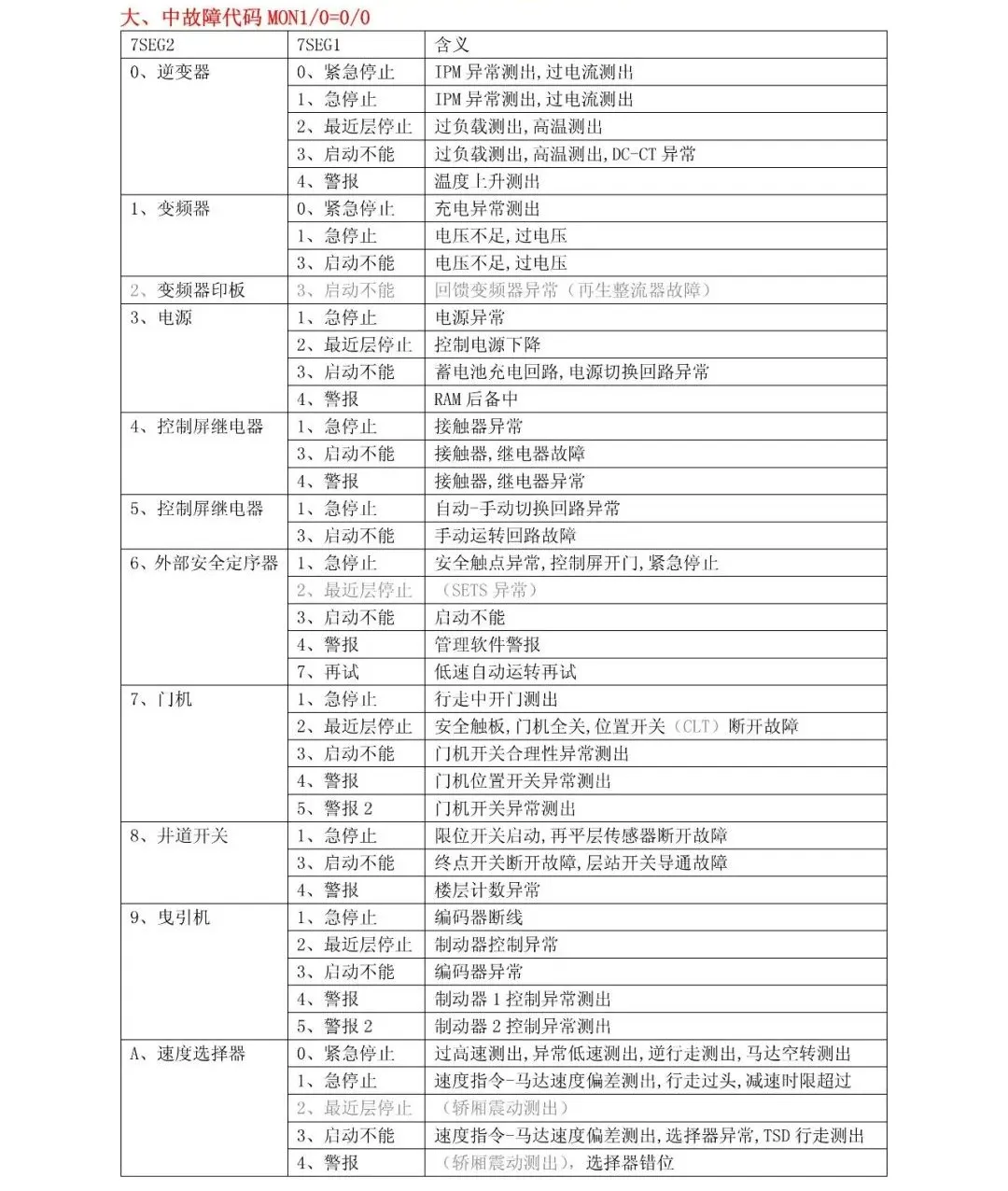 三菱MAXIEZ电梯故障代码表