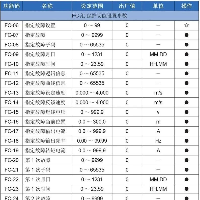 默纳克3000+/NICE3000NEW故障代码快速查询简洁版