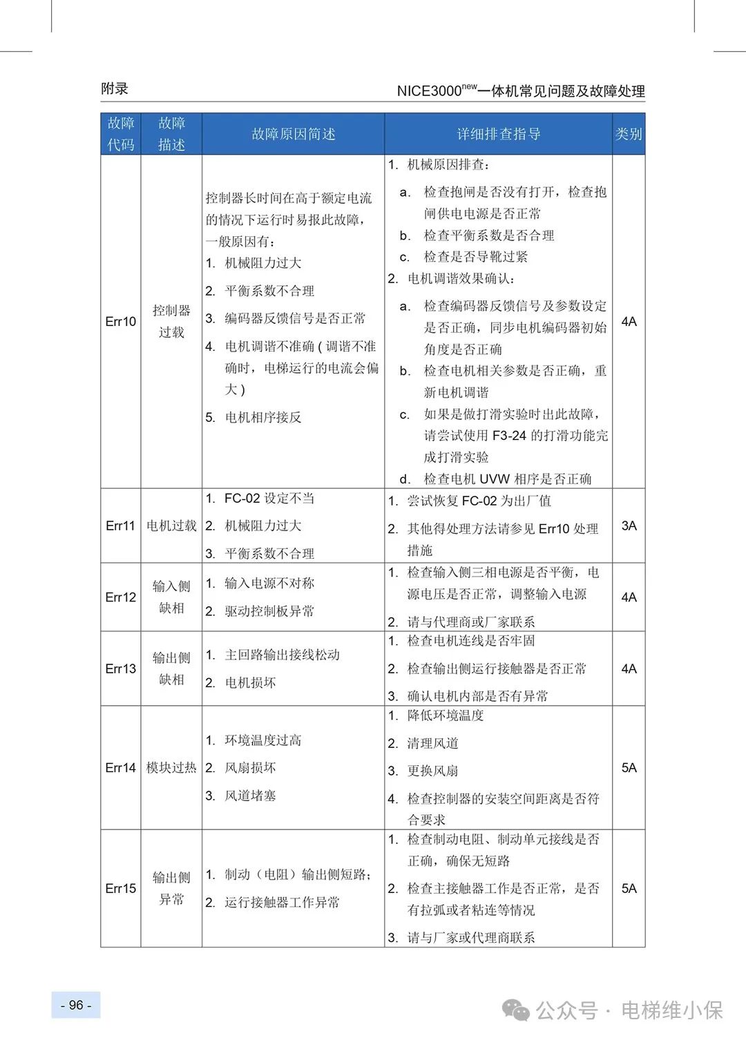 默纳克3000+/NICE3000NEW故障代码快速查询简洁版
