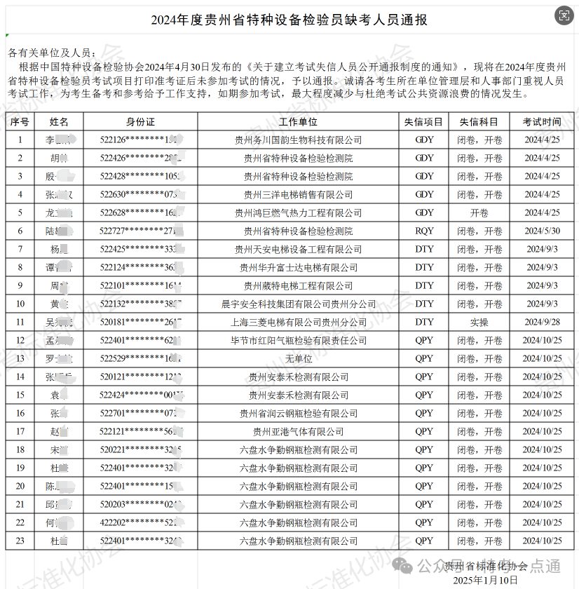 2024年度贵州省特种设备检验员缺考人员通报！！