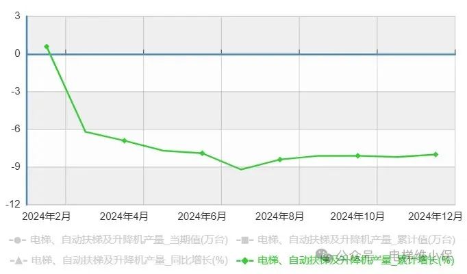 下跌8.0%！24年全年电扶梯及升降机产量数据来了，共149.2万台