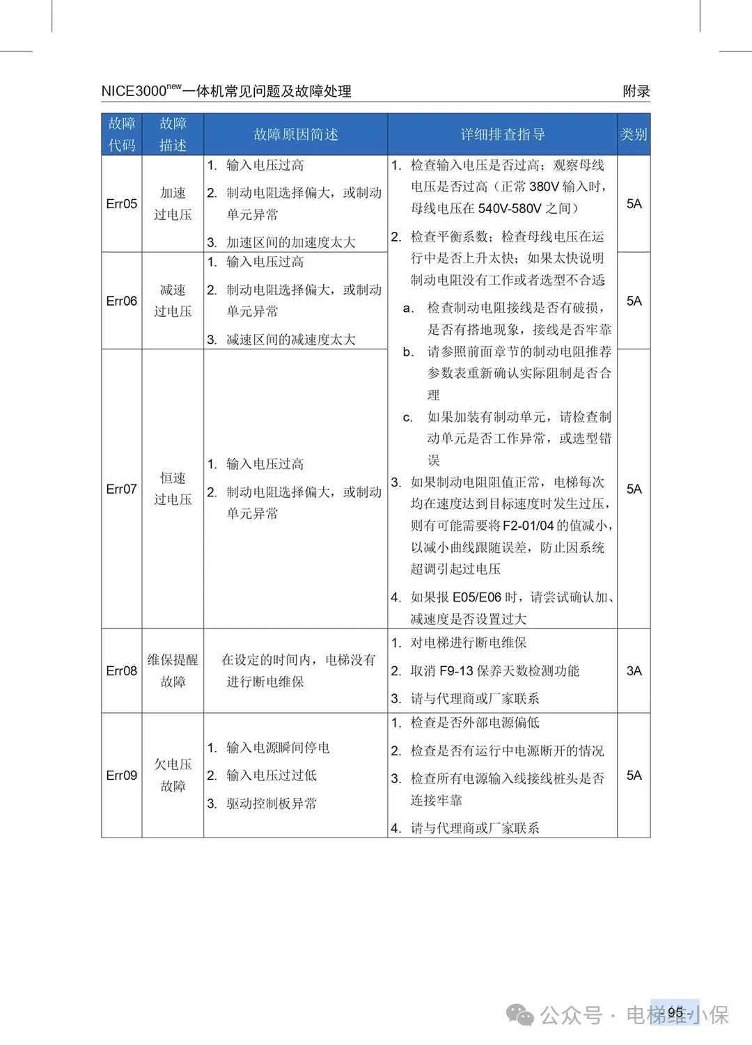 默纳克3000+/NICE3000NEW故障代码快速查询简洁版