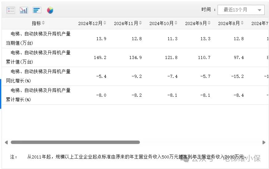 下跌8.0%！24年全年电扶梯及升降机产量数据来了，共149.2万台-图片1