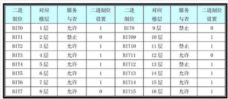 默纳克3000专用功能代码开通资料