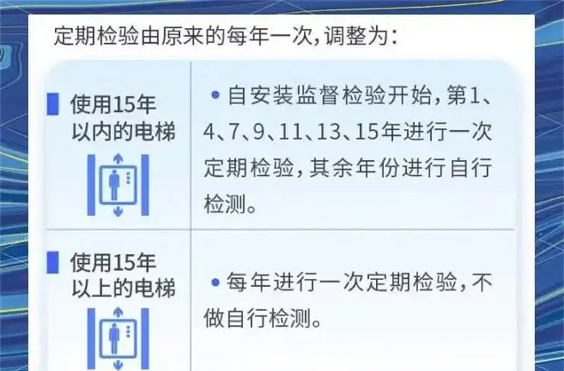 各小区注意：电梯超期未检测且通电使用状态，最高将要面临10万元罚款！