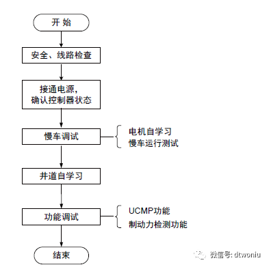 三代柜3000-B调试指导（含新国标）