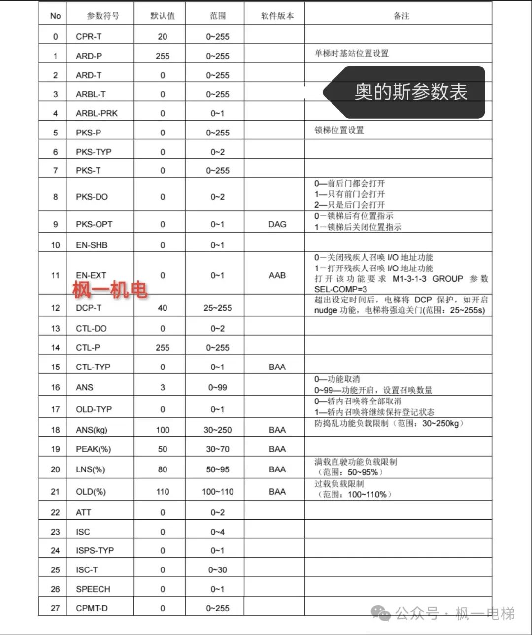 奥的斯参数表（驱动，逻辑）