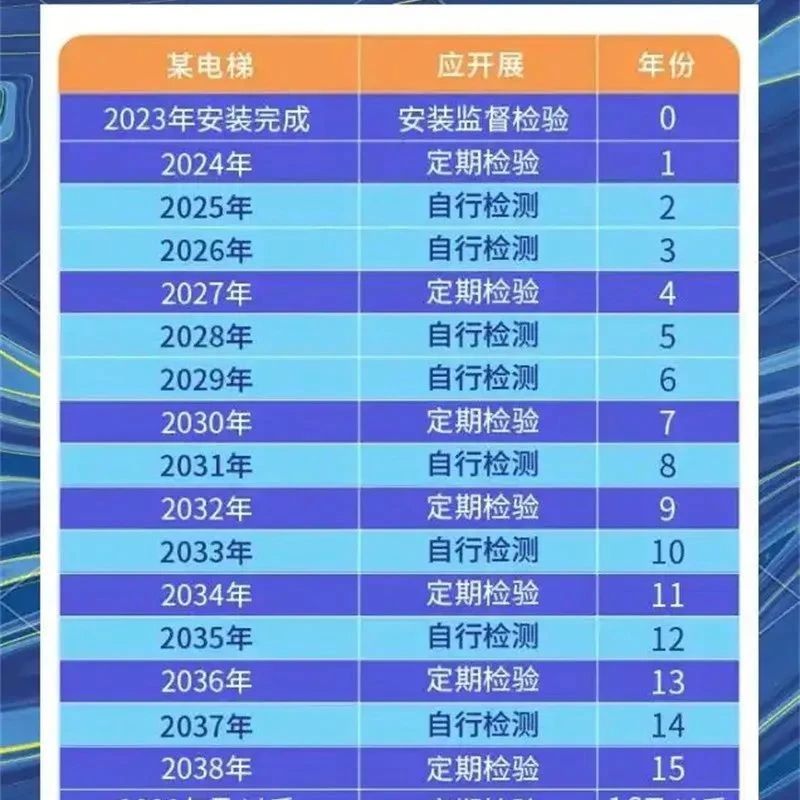 各小区注意：电梯超期未检测且通电使用状态，最高将要面临10万元罚款！