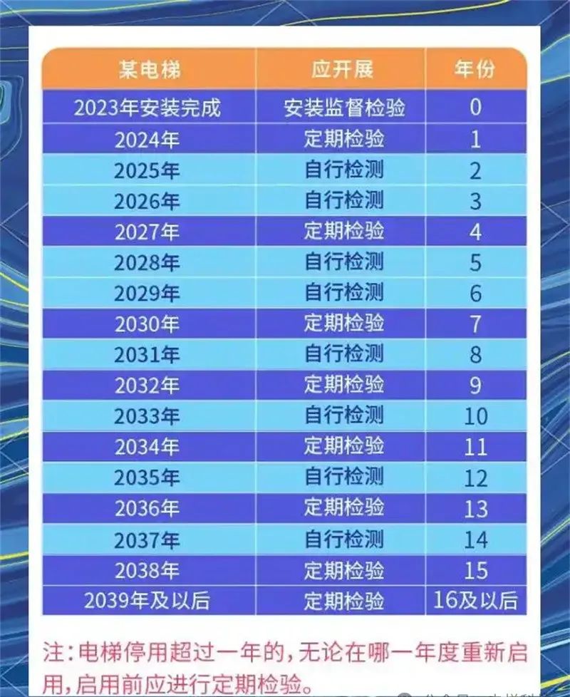 各小区注意：电梯超期未检测且通电使用状态，最高将要面临10万元罚款！